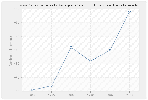 La Bazouge-du-Désert : Evolution du nombre de logements